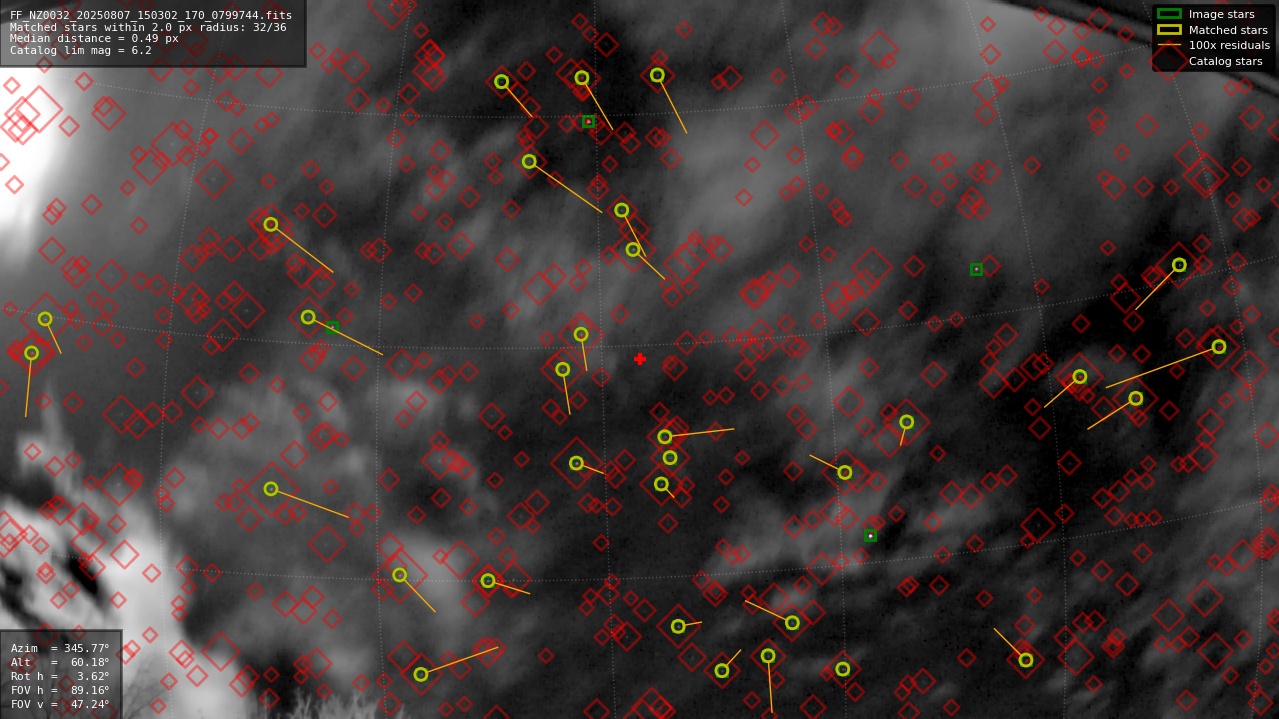 Astrometry report