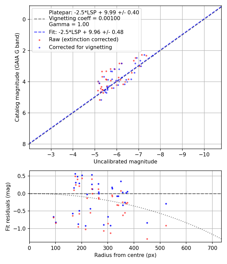 Photometry report