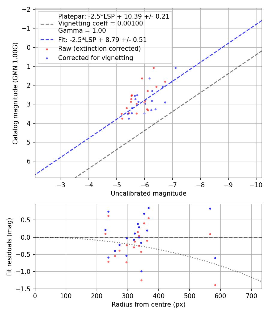 Photometry report