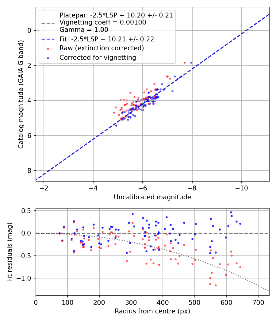 Photometry report