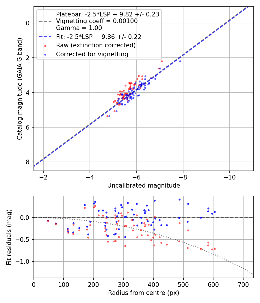 Photometry report