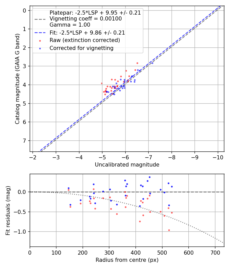 Photometry report