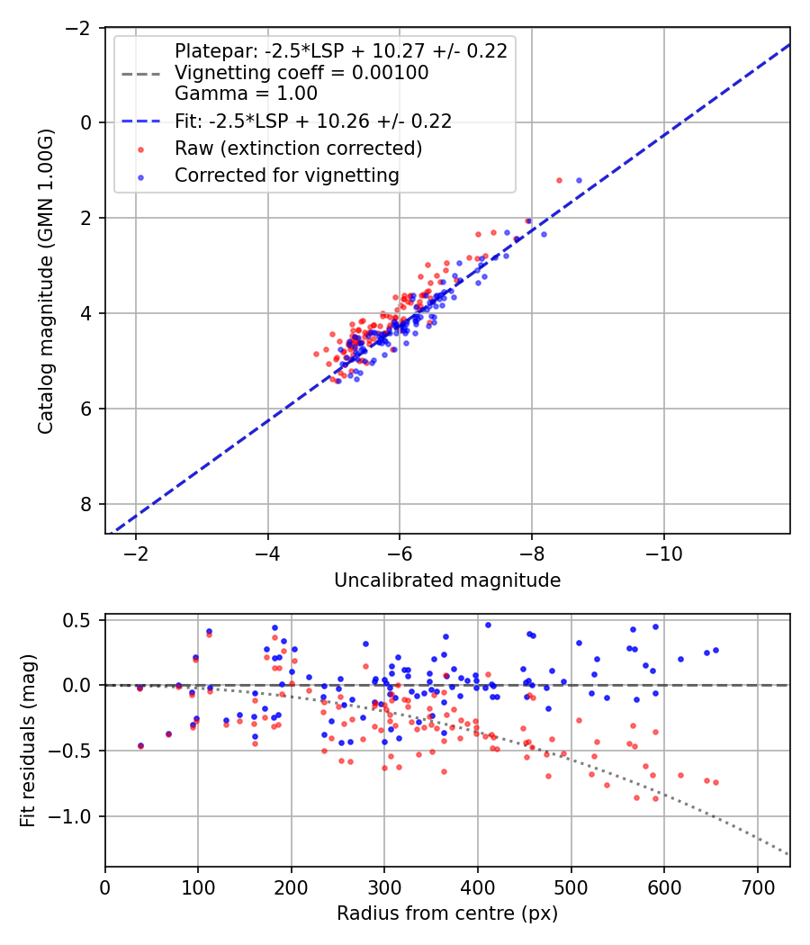 Photometry report
