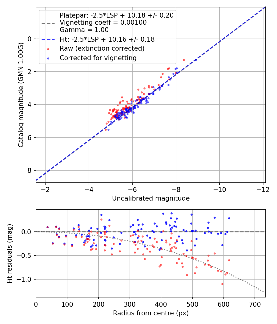 Photometry report