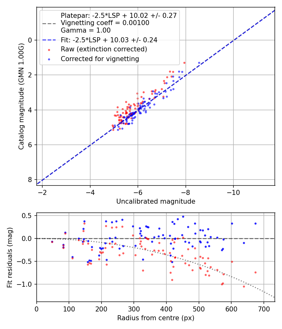 Photometry report