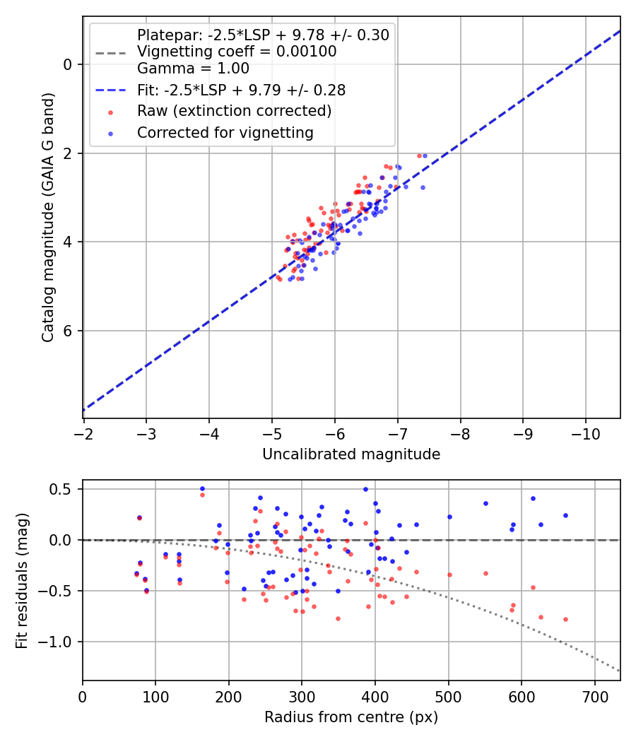 Photometry report