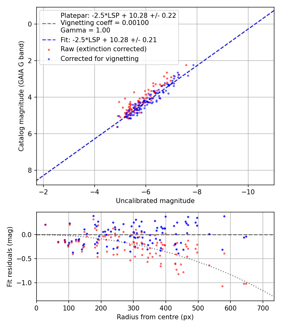 Photometry report