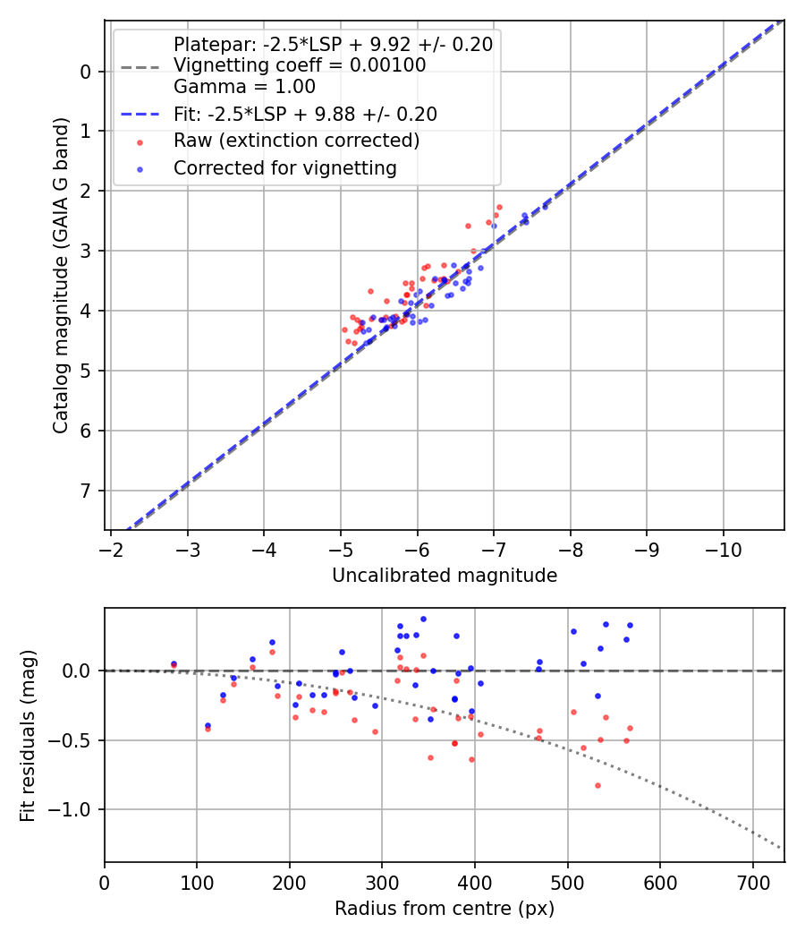 Photometry report
