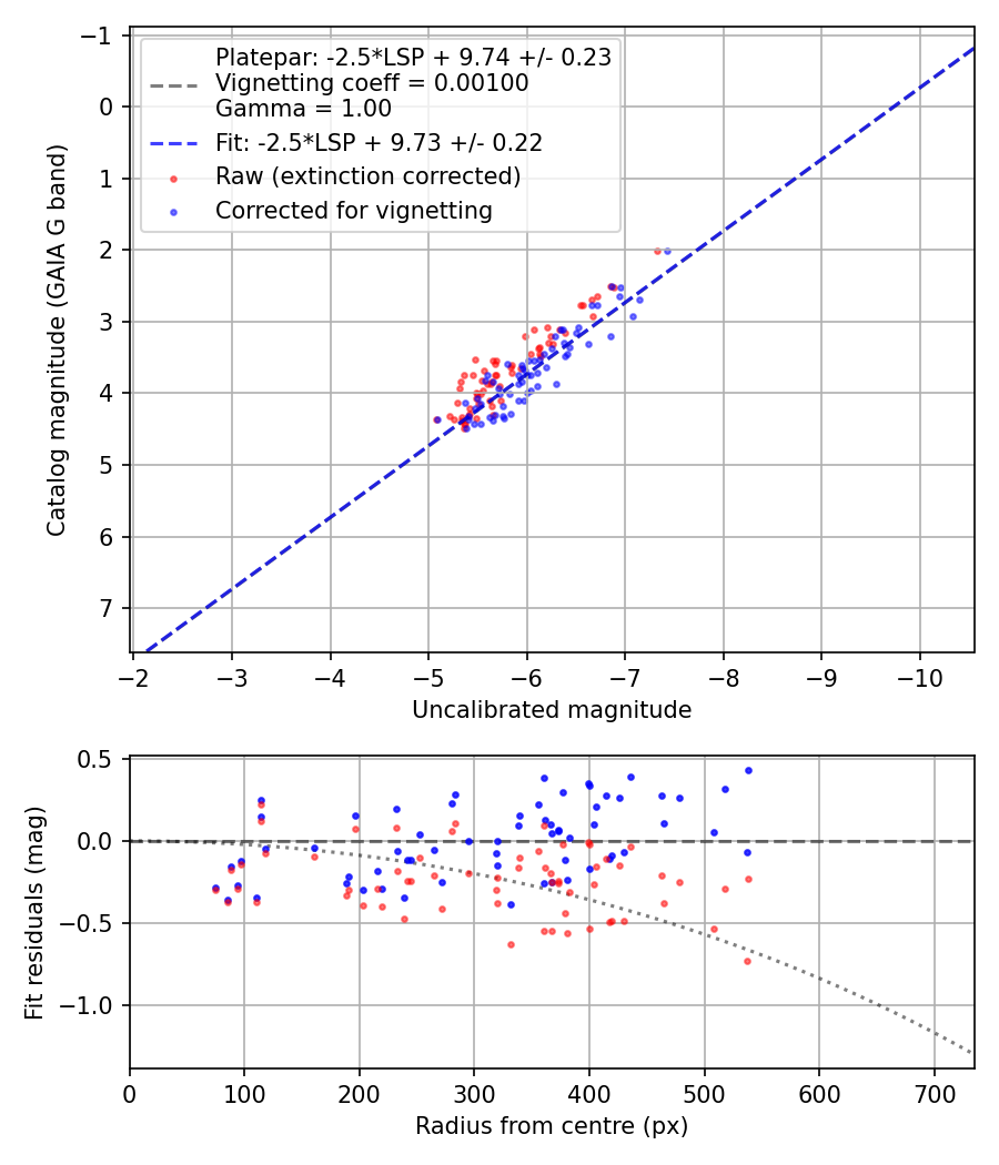 Photometry report