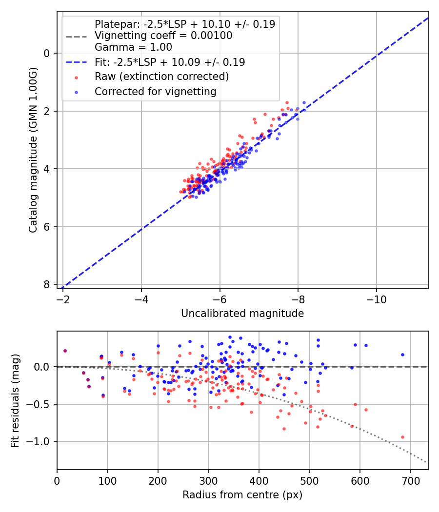 Photometry report