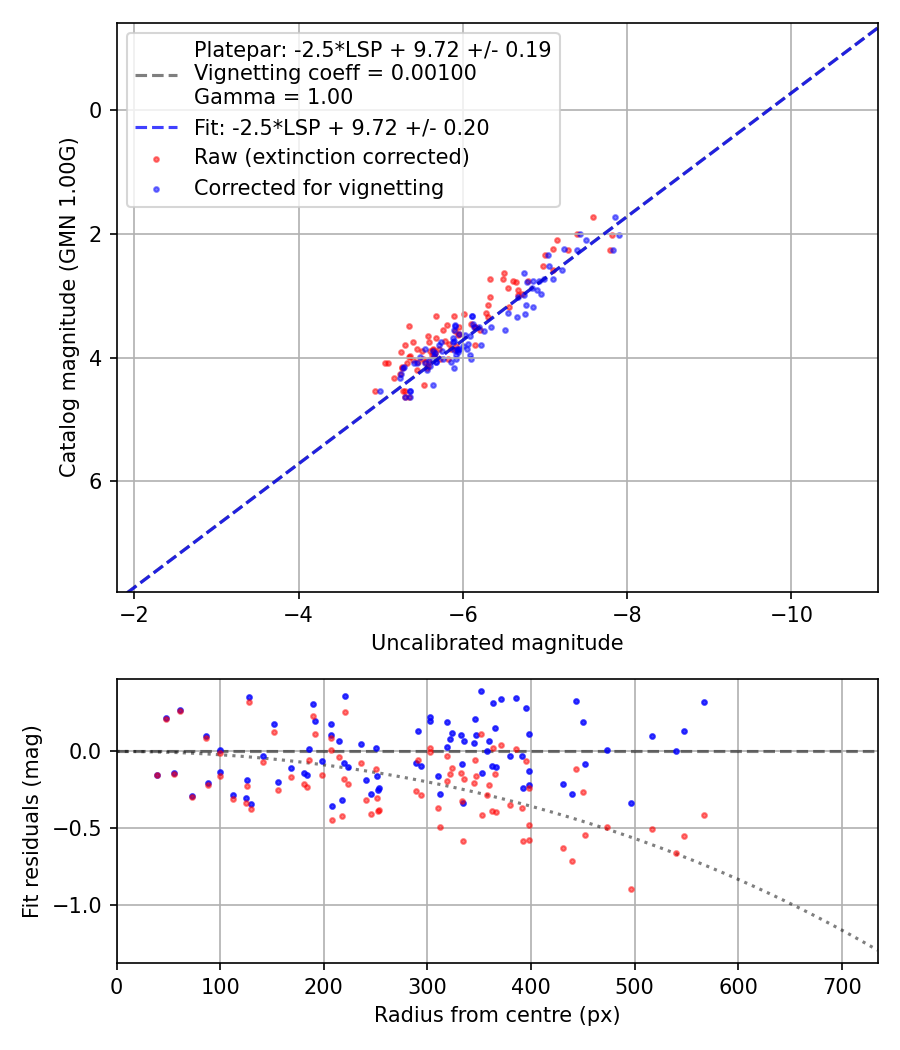 Photometry report