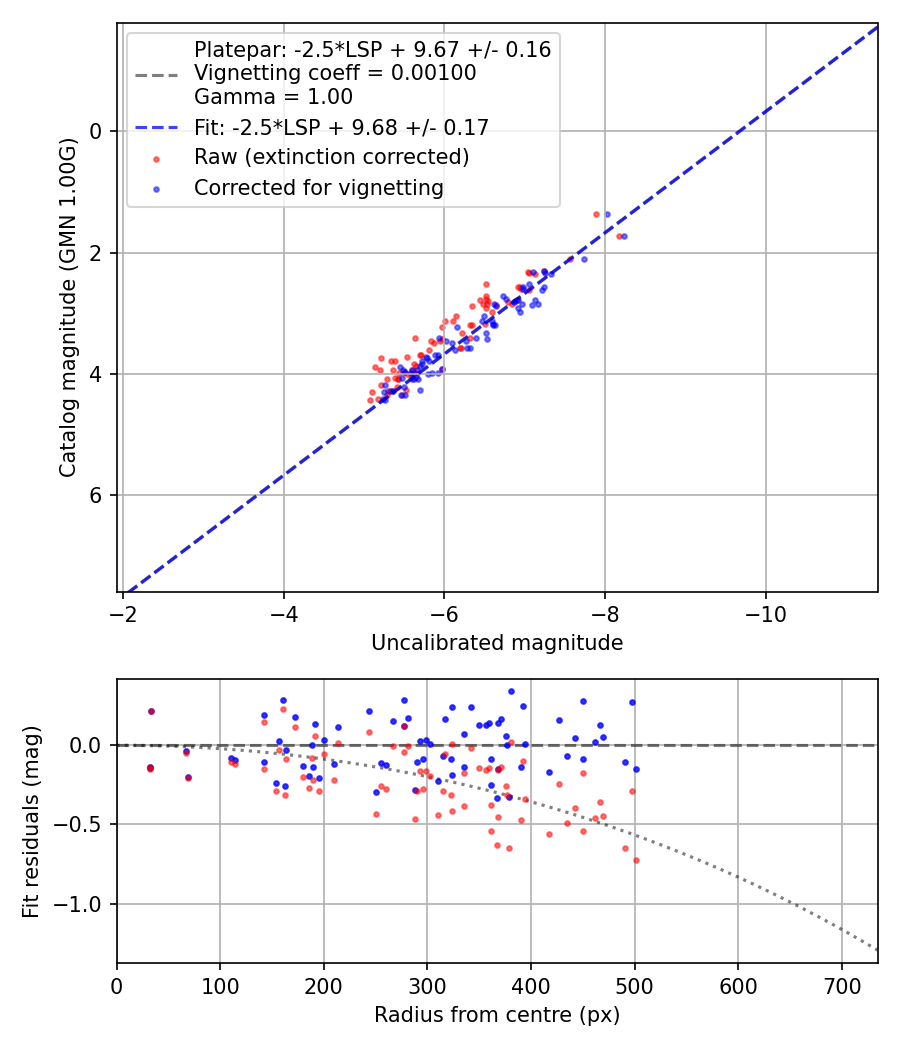 Photometry report