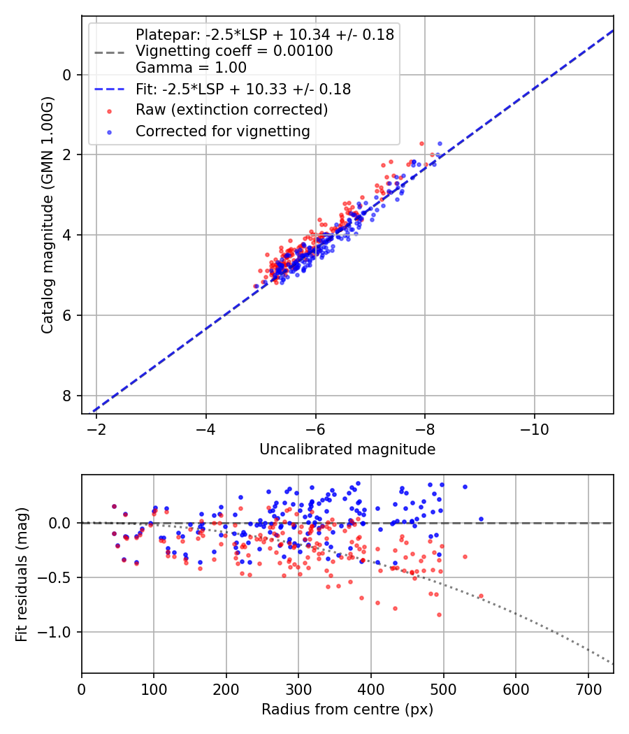 Photometry report