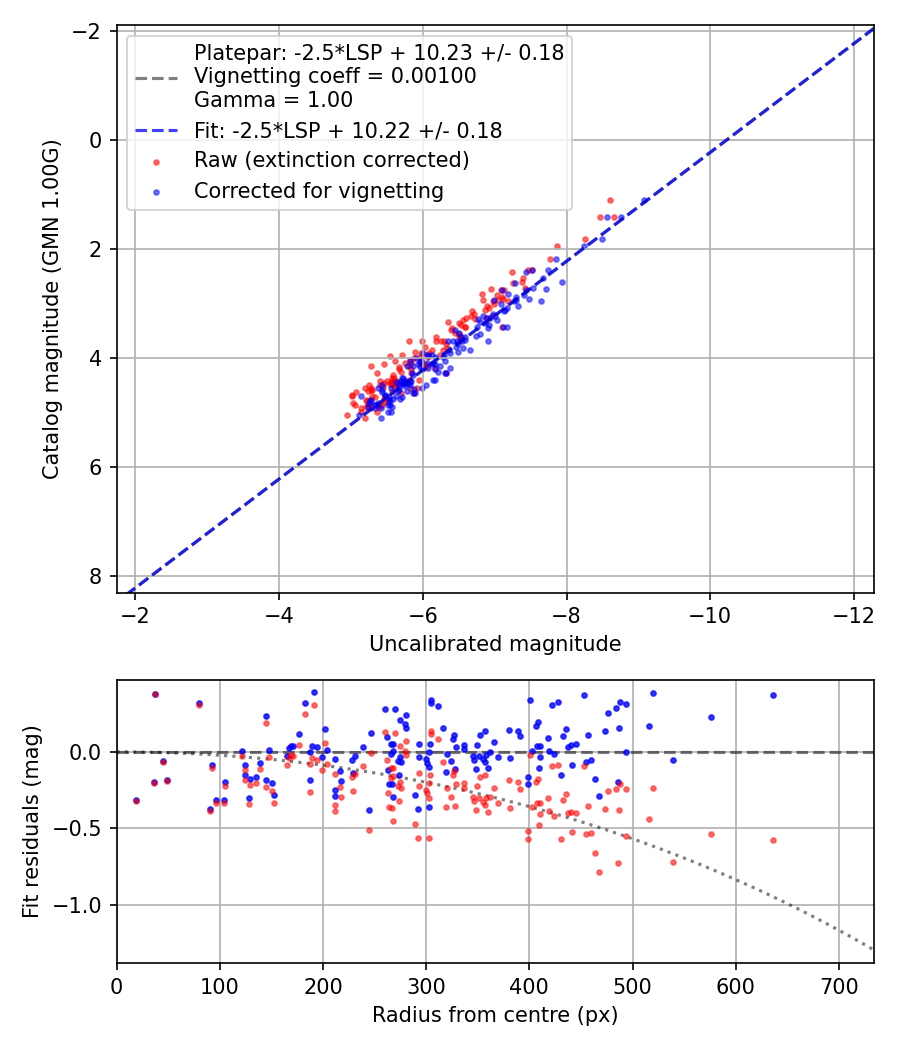 Photometry report
