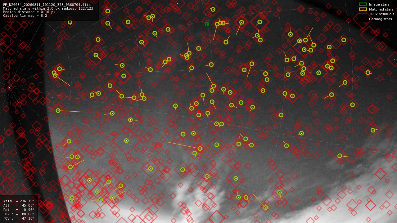 Astrometry report