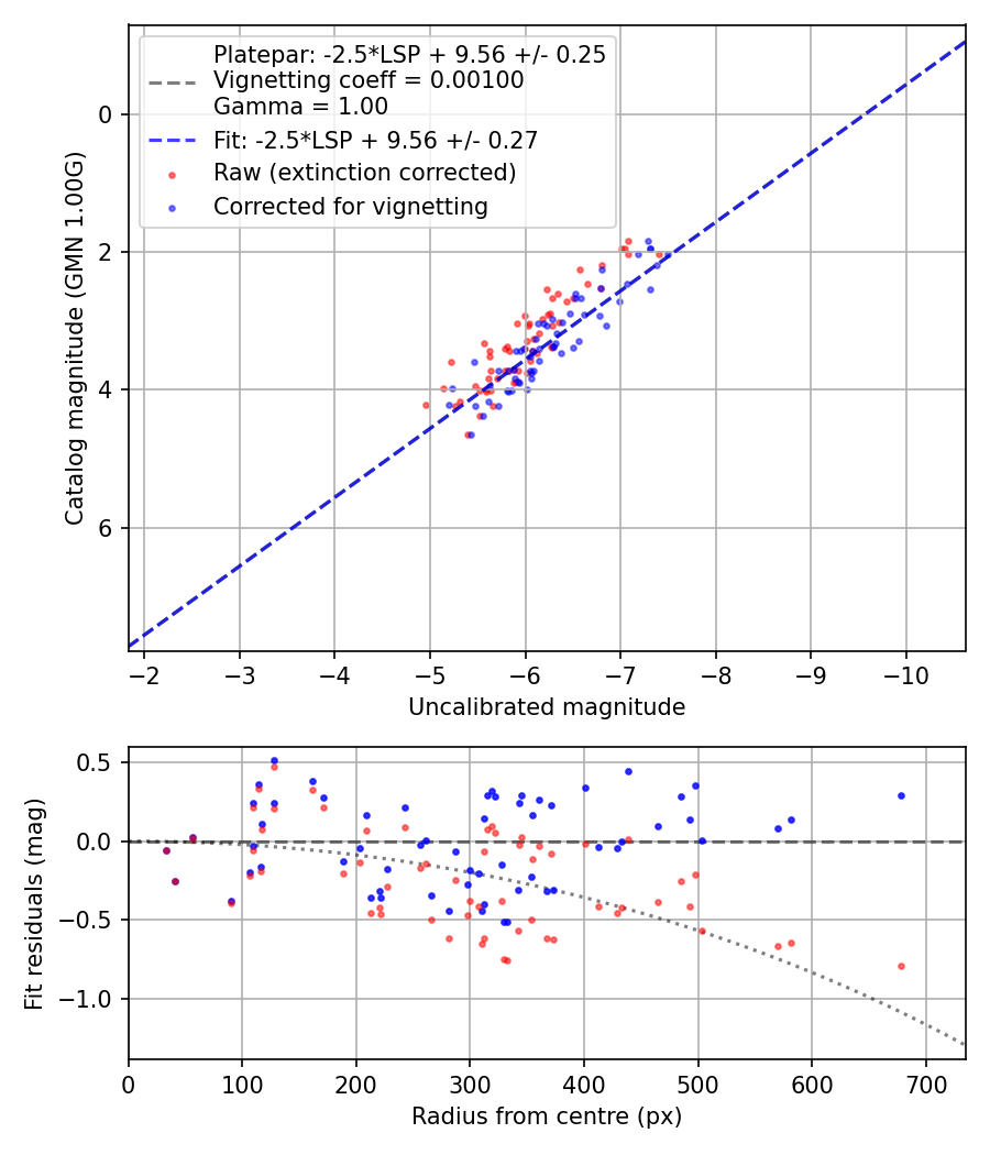 Photometry report