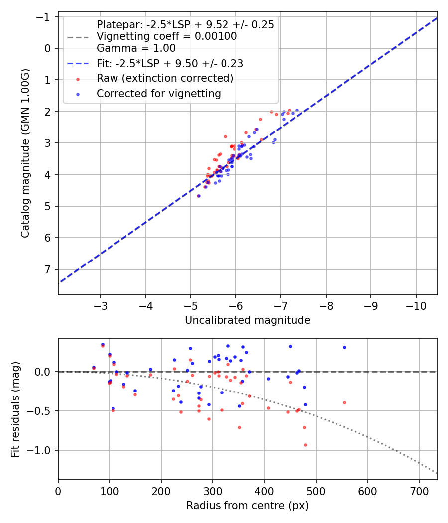 Photometry report