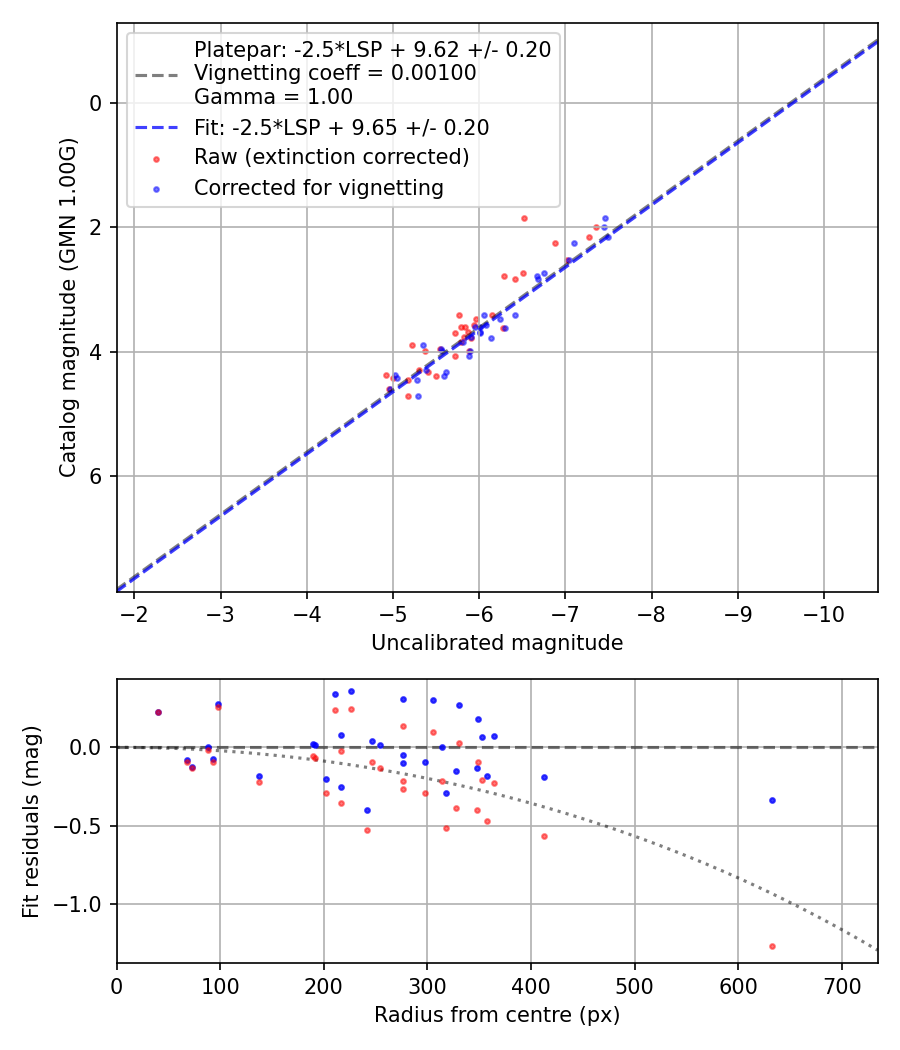 Photometry report