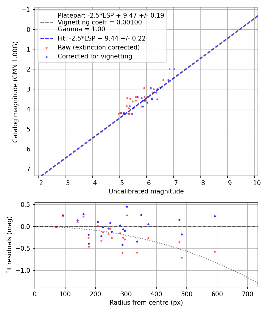 Photometry report