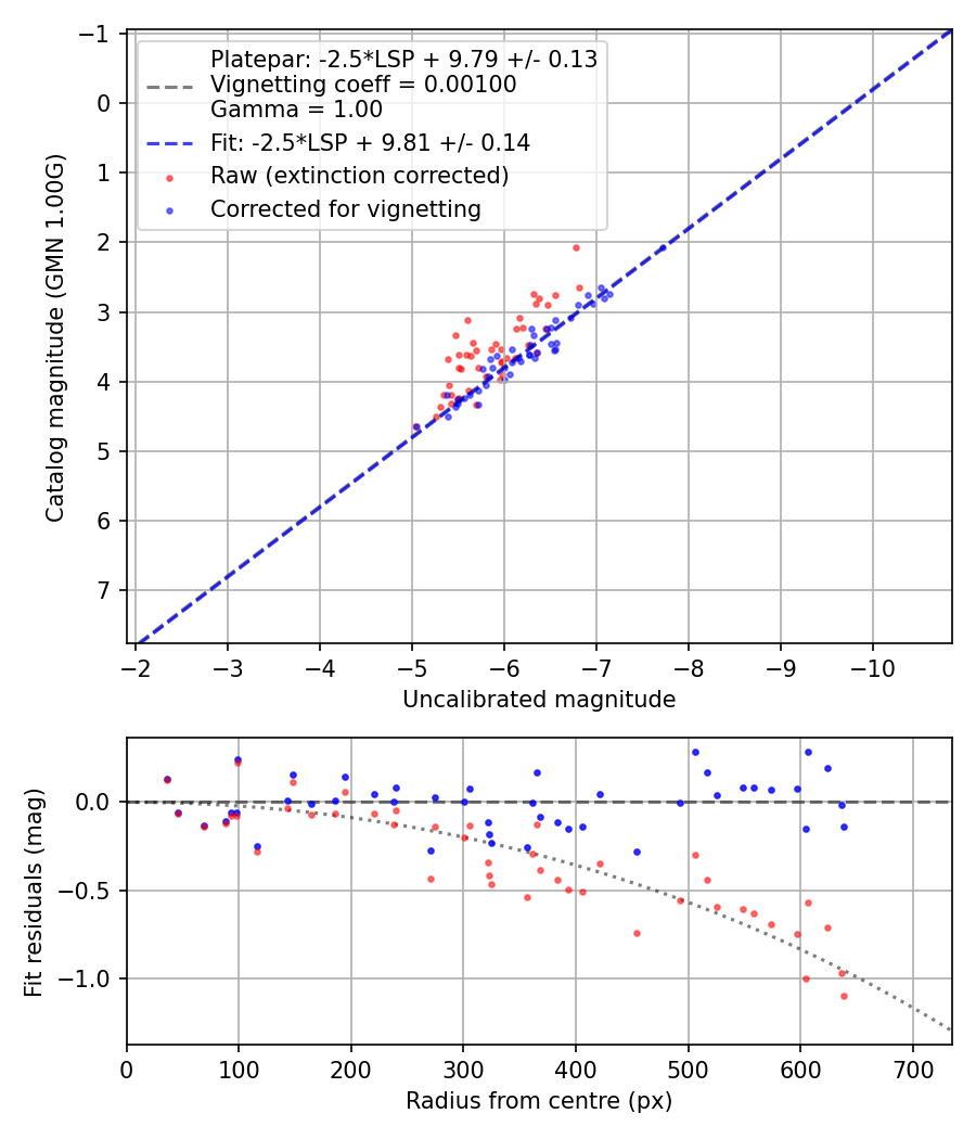 Photometry report