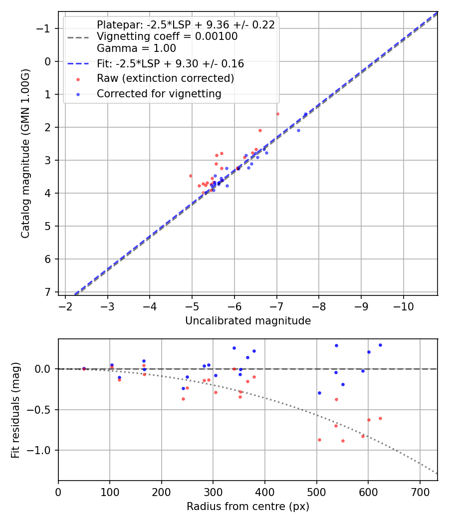 Photometry report