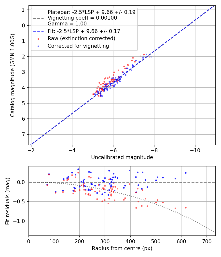 Photometry report
