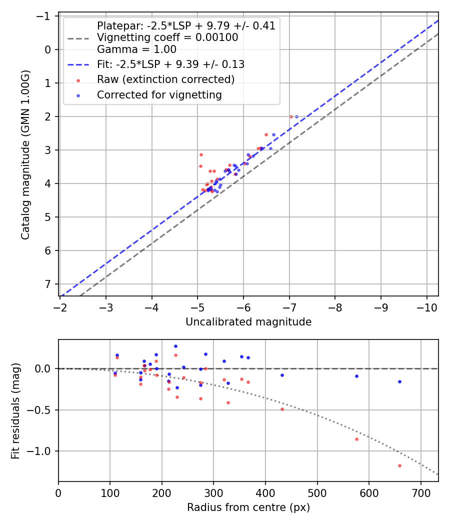 Photometry report