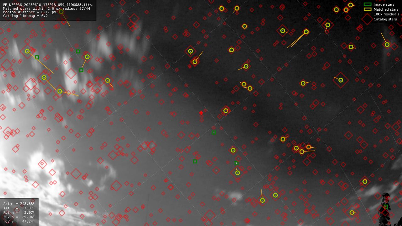 Astrometry report