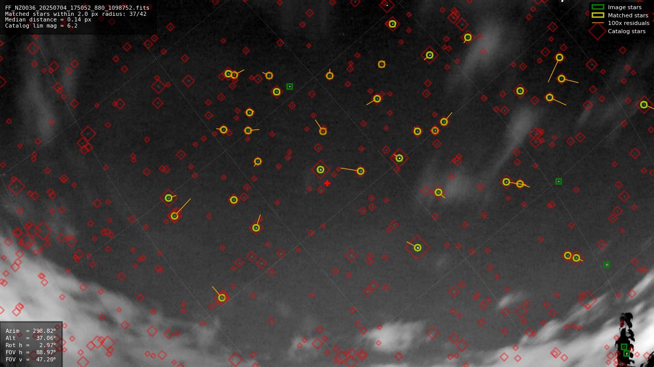 Astrometry report