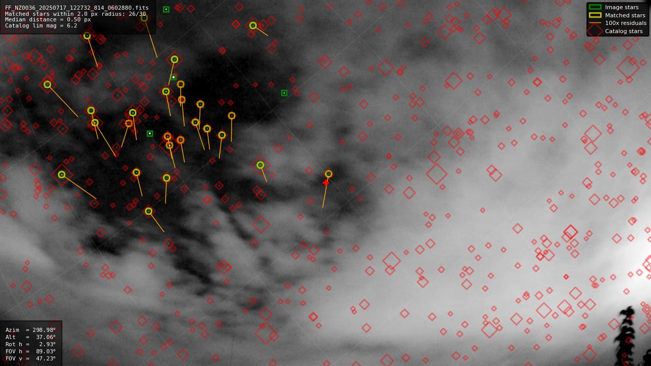 Astrometry report