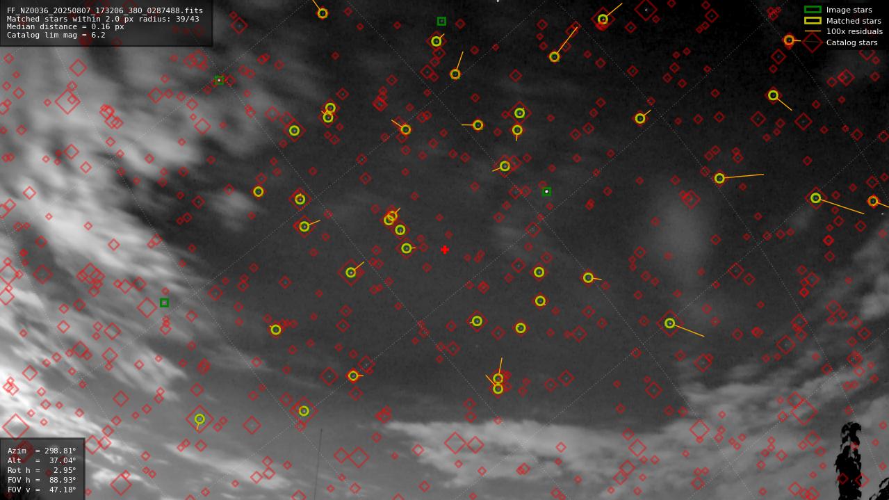 Astrometry report
