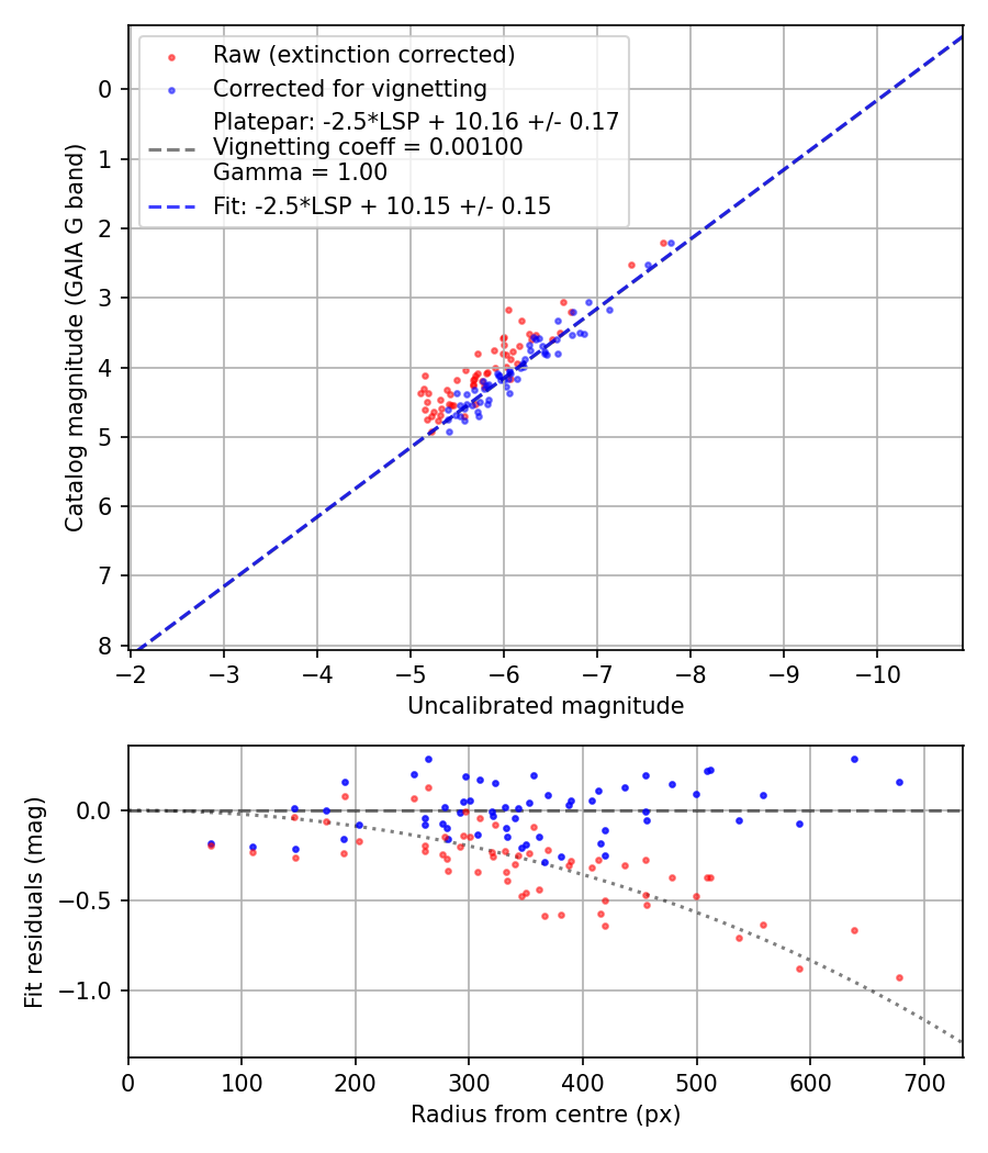 Photometry report