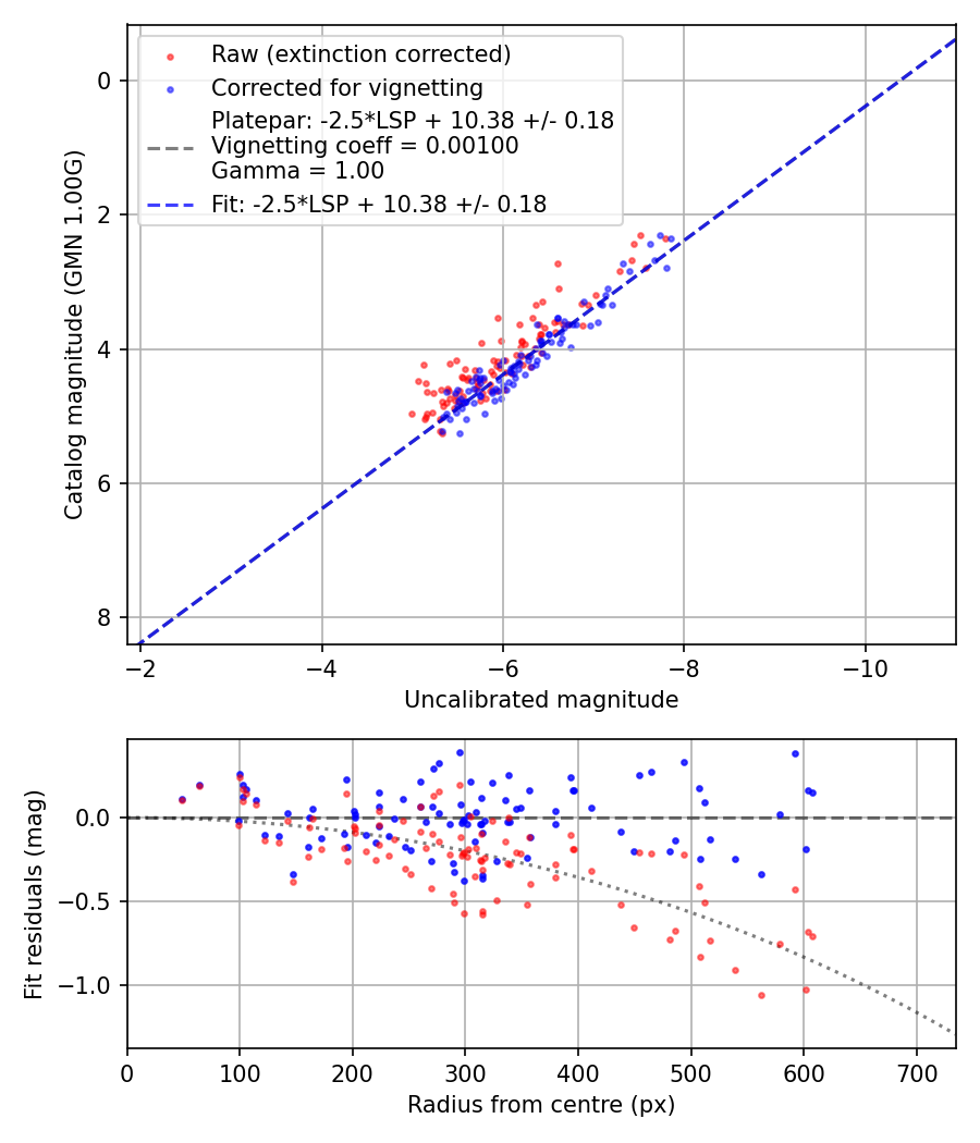 Photometry report