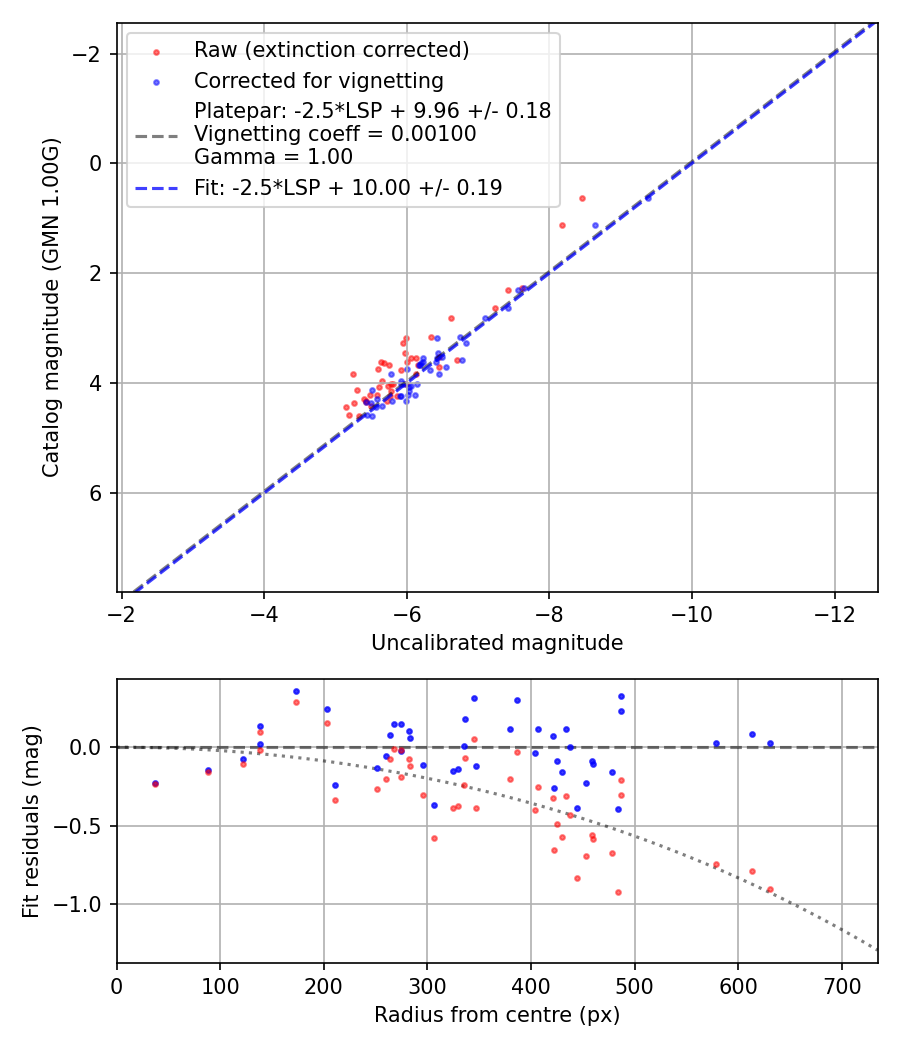 Photometry report
