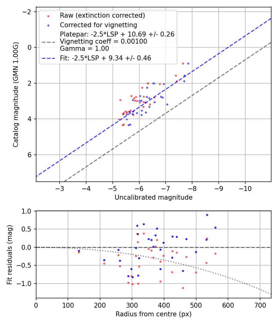 Photometry report