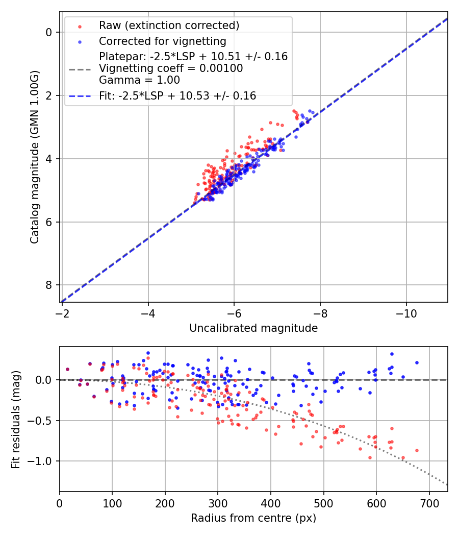 Photometry report