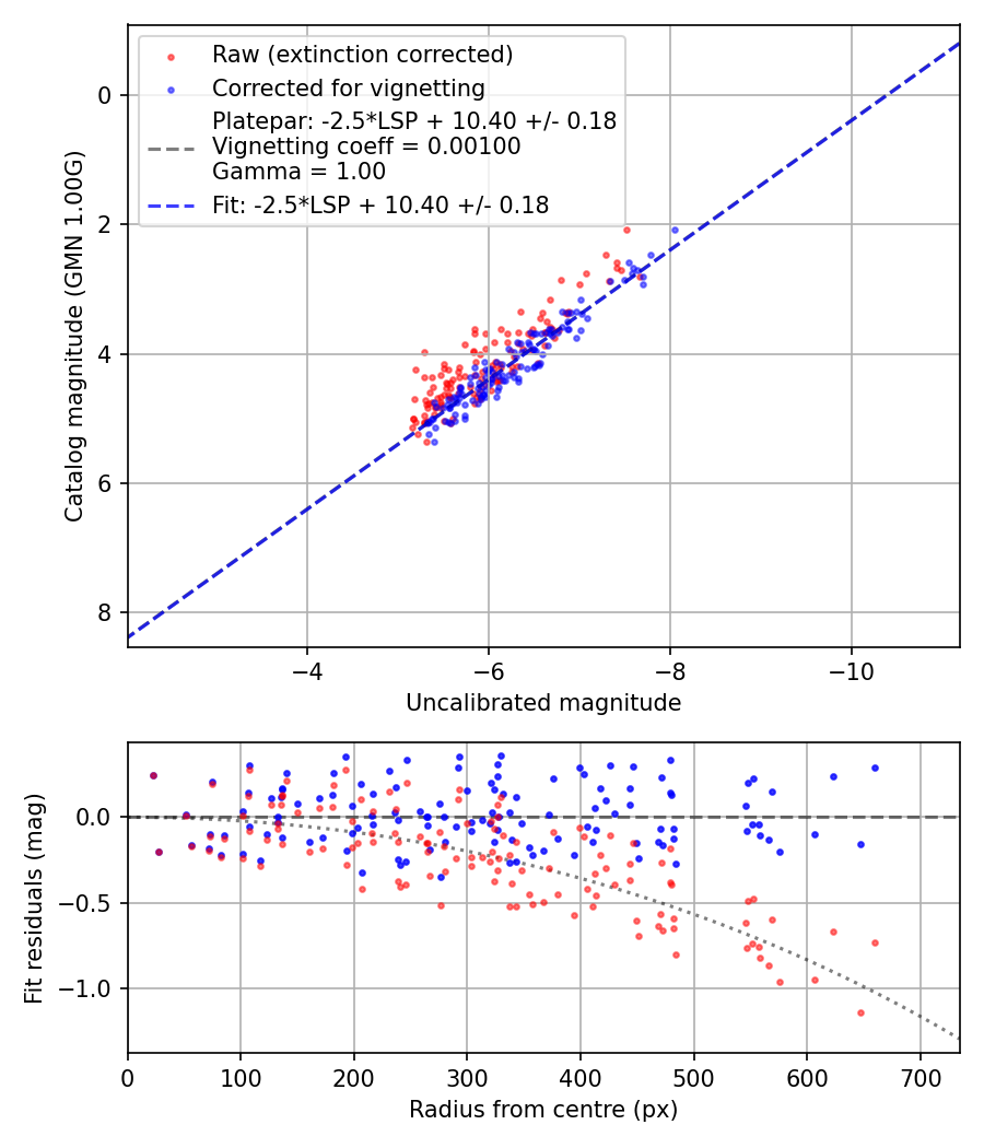 Photometry report