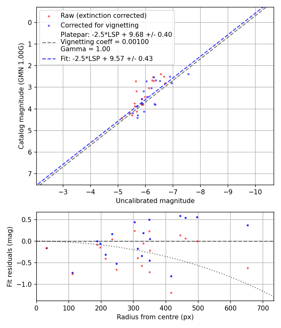 Photometry report