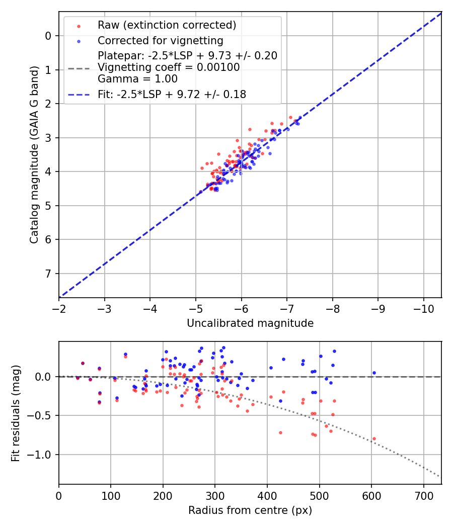 Photometry report