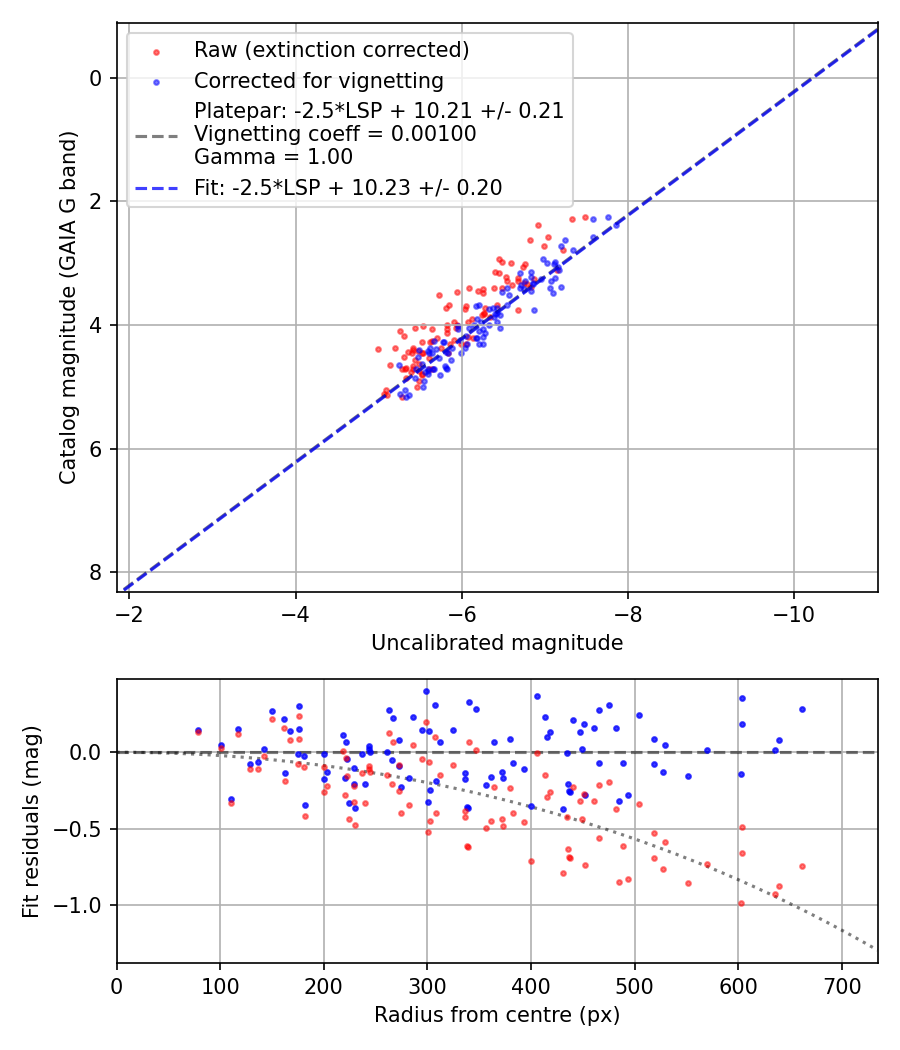 Photometry report