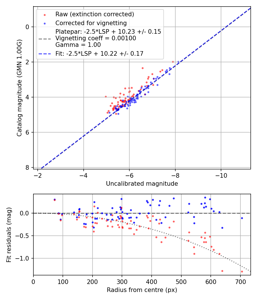 Photometry report