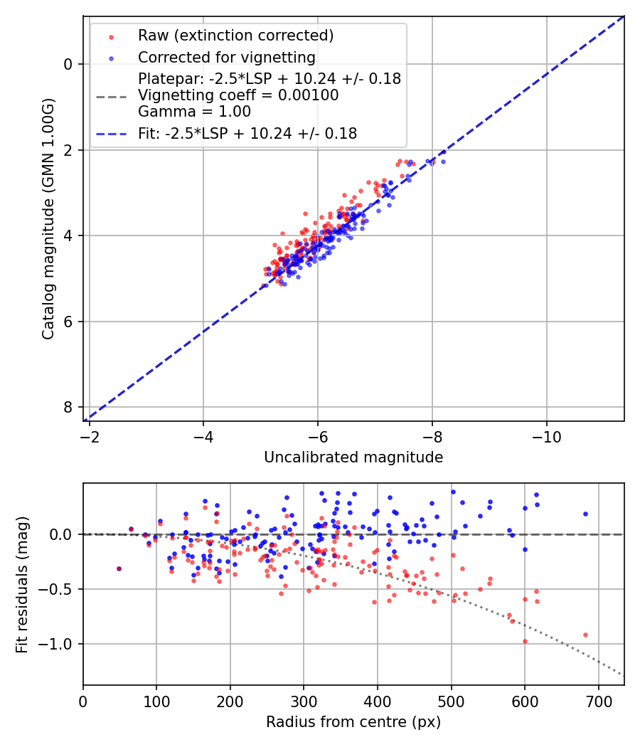 Photometry report