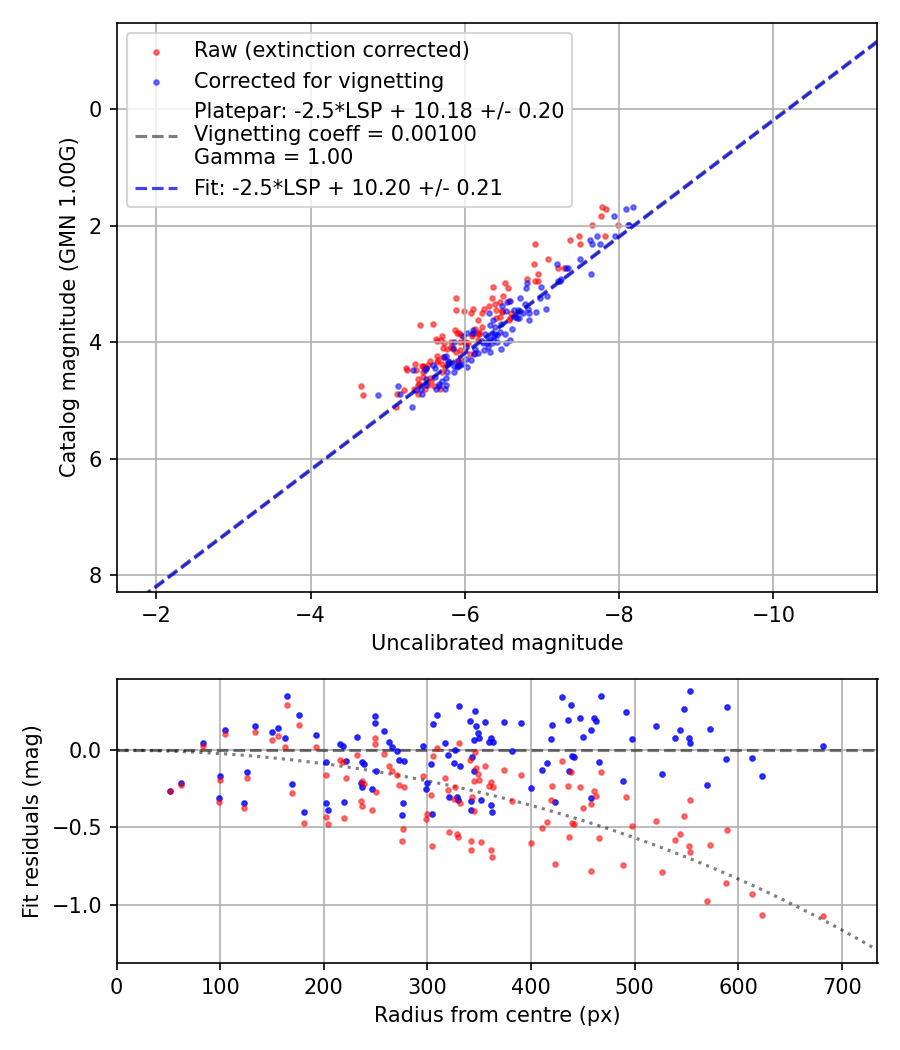 Photometry report