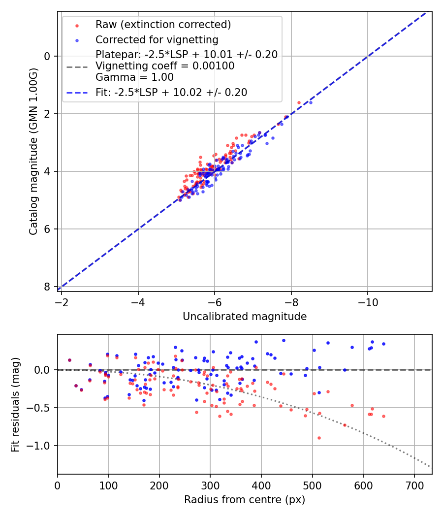 Photometry report