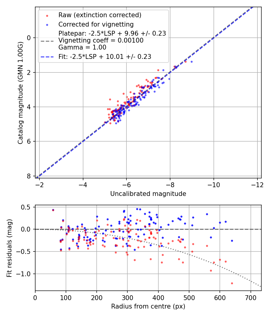 Photometry report