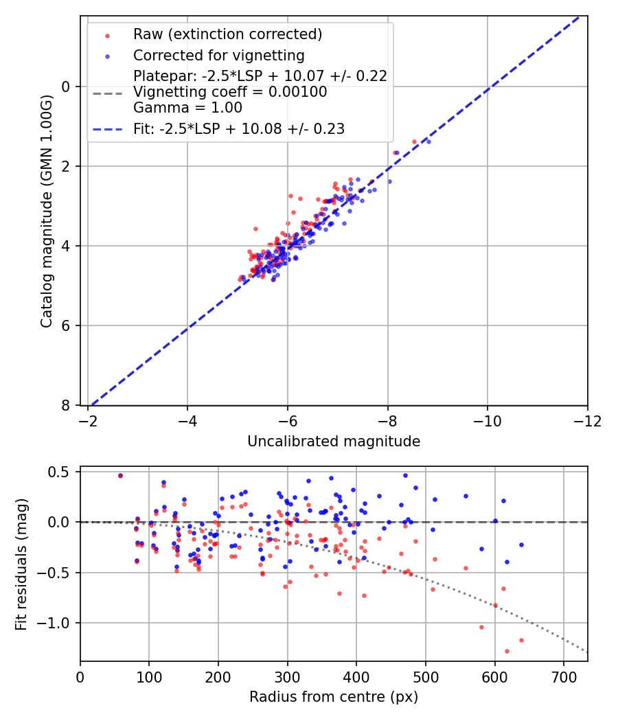 Photometry report