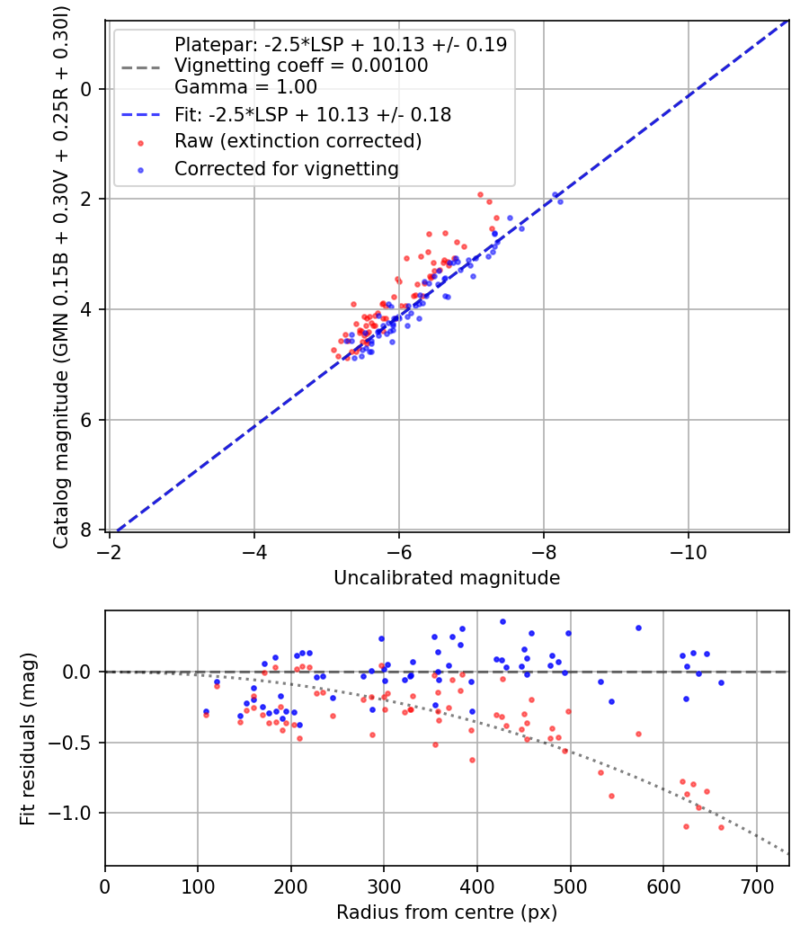 Photometry report