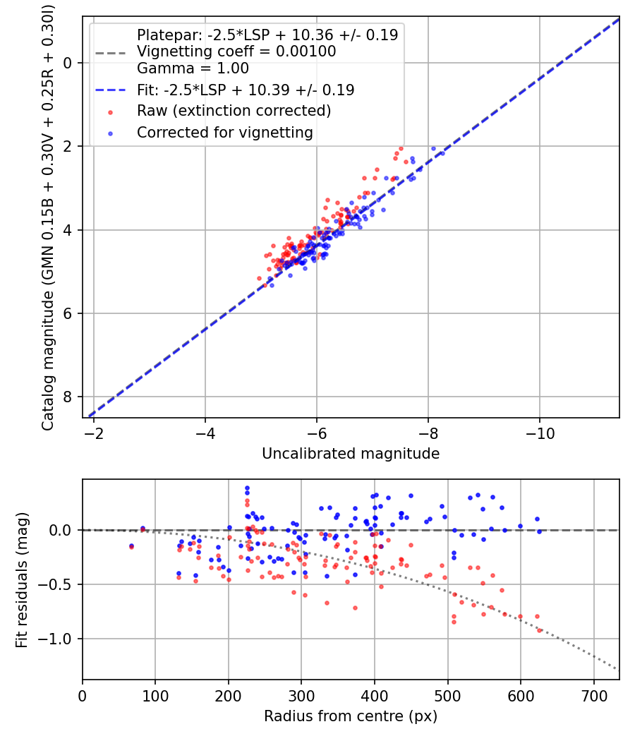 Photometry report