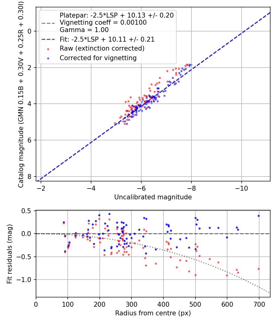Photometry report
