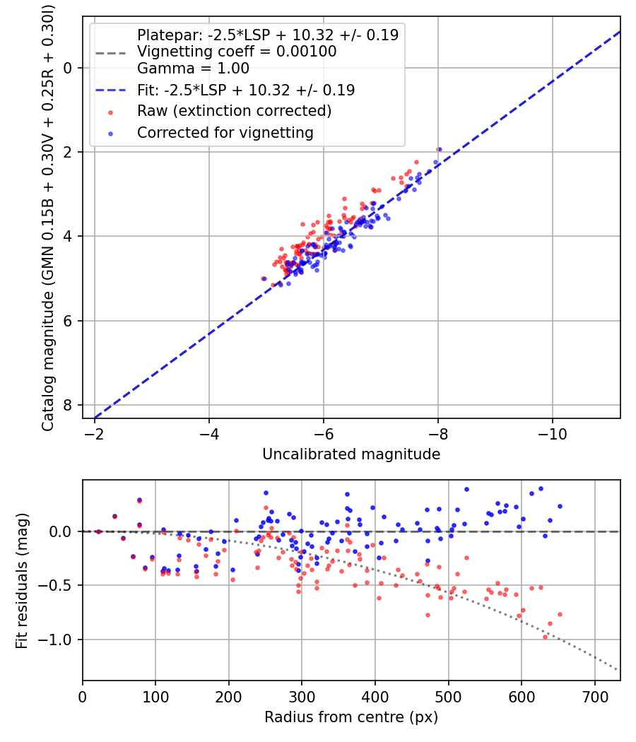 Photometry report